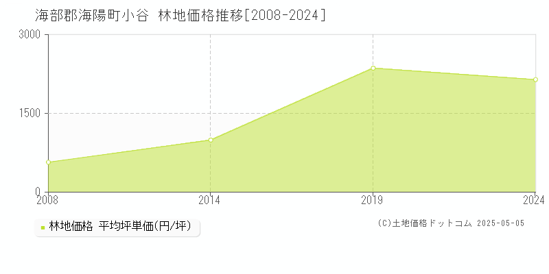 海部郡海陽町小谷の林地価格推移グラフ 