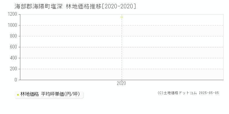 塩深(海部郡海陽町)の林地価格推移グラフ(坪単価)[2020-2020年]