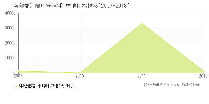 宍喰浦(海部郡海陽町)の林地価格推移グラフ(坪単価)[2007-2013年]