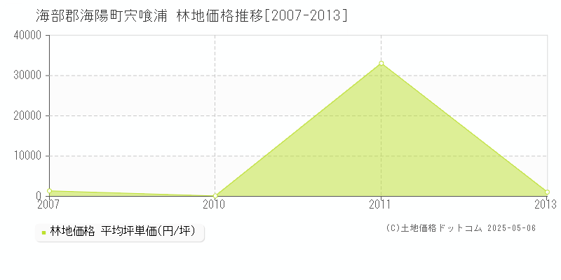 海部郡海陽町宍喰浦の林地価格推移グラフ 