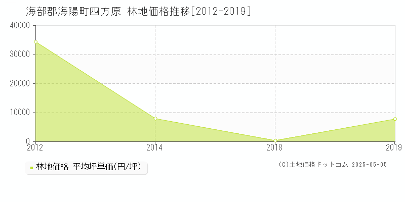四方原(海部郡海陽町)の林地価格推移グラフ(坪単価)[2012-2019年]