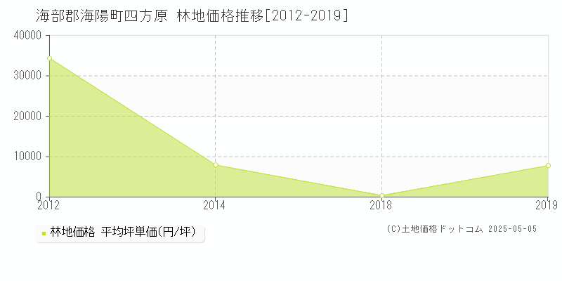 海部郡海陽町四方原の林地取引価格推移グラフ 