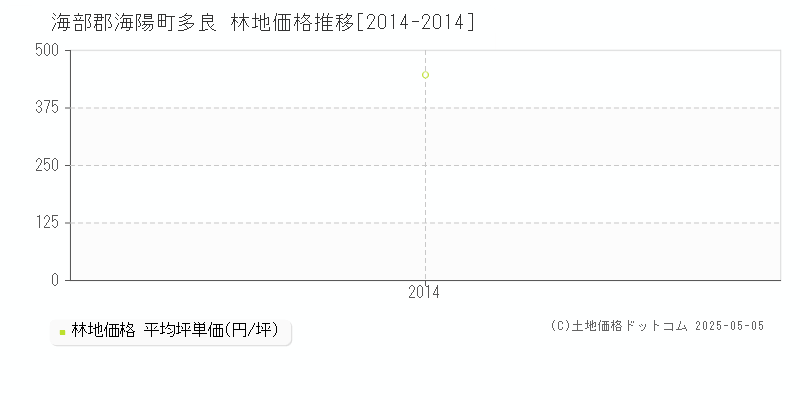 多良(海部郡海陽町)の林地価格推移グラフ(坪単価)[2014-2014年]
