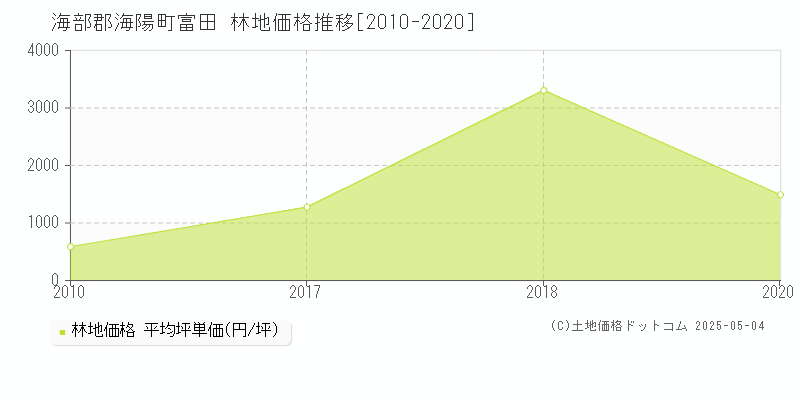 富田(海部郡海陽町)の林地価格推移グラフ(坪単価)[2010-2020年]