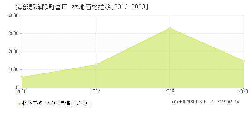 海部郡海陽町富田の林地価格推移グラフ 