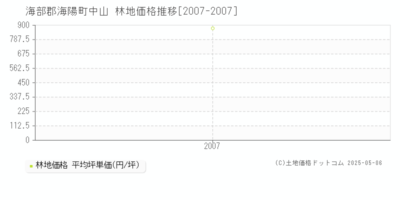 中山(海部郡海陽町)の林地価格推移グラフ(坪単価)[2007-2007年]