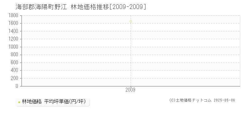 野江(海部郡海陽町)の林地価格推移グラフ(坪単価)[2009-2009年]