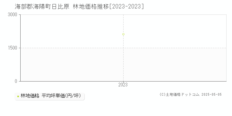 日比原(海部郡海陽町)の林地価格推移グラフ(坪単価)[2023-2023年]