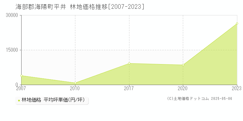 平井(海部郡海陽町)の林地価格推移グラフ(坪単価)[2007-2023年]