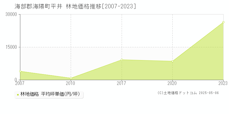 海部郡海陽町平井の林地価格推移グラフ 