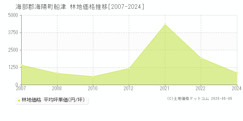 船津(海部郡海陽町)の林地価格推移グラフ(坪単価)[2007-2024年]