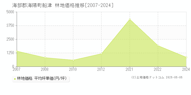 海部郡海陽町船津の林地価格推移グラフ 