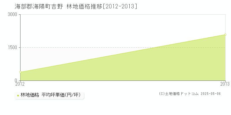 吉野(海部郡海陽町)の林地価格推移グラフ(坪単価)[2012-2013年]