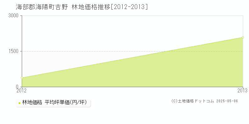 海部郡海陽町吉野の林地価格推移グラフ 