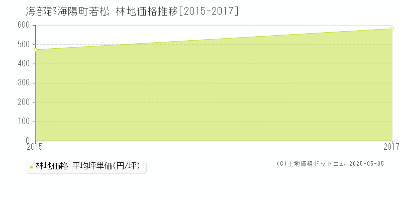 若松(海部郡海陽町)の林地価格推移グラフ(坪単価)[2015-2017年]