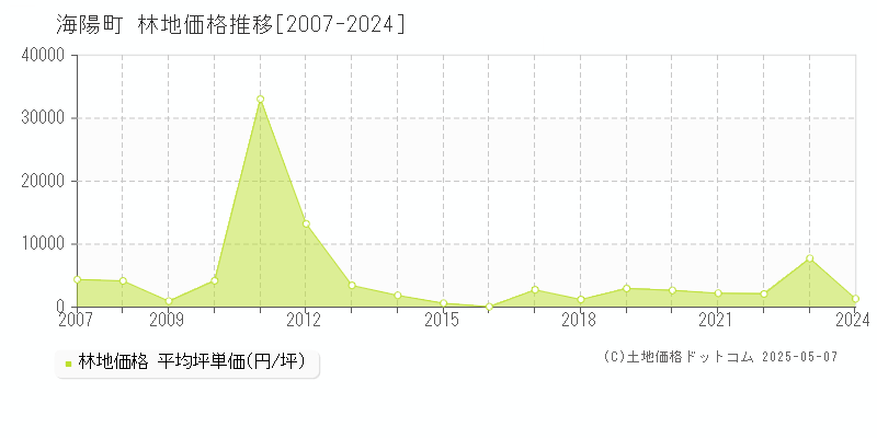 海陽町(徳島県)の林地価格推移グラフ(坪単価)[2007-2024年]