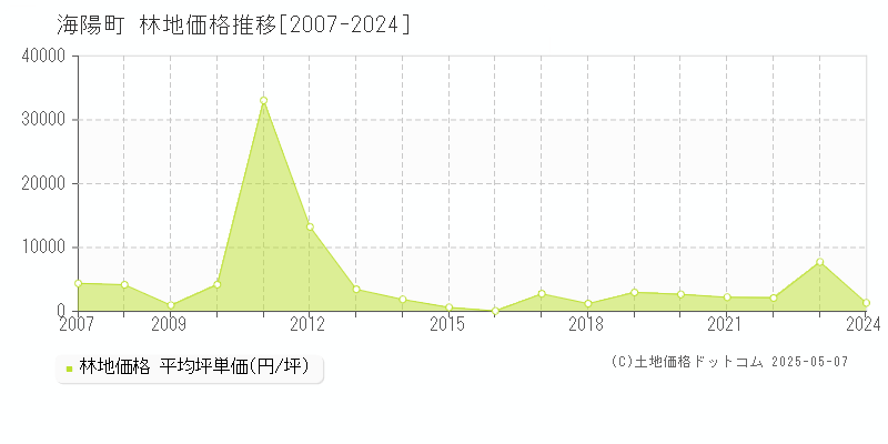 海部郡海陽町の林地価格推移グラフ 