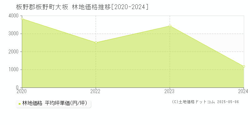 大坂(板野郡板野町)の林地価格推移グラフ(坪単価)[2020-2024年]