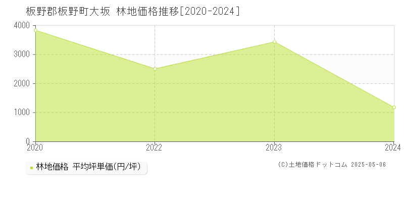 板野郡板野町大坂の林地価格推移グラフ 