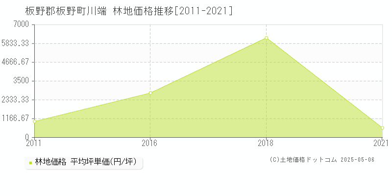 川端(板野郡板野町)の林地価格推移グラフ(坪単価)[2011-2021年]
