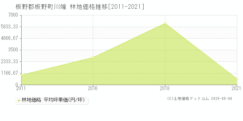 板野郡板野町川端の林地価格推移グラフ 