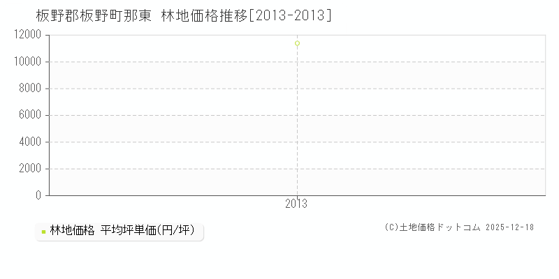 那東(板野郡板野町)の林地価格推移グラフ(坪単価)[2013-2013年]