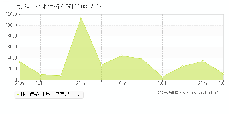 全域(板野町)の林地価格推移グラフ(坪単価)[2008-2024年]