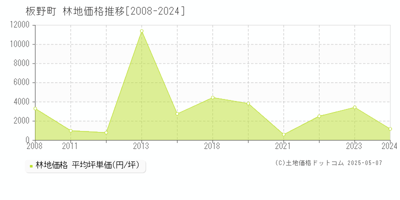 板野郡板野町全域の林地価格推移グラフ 