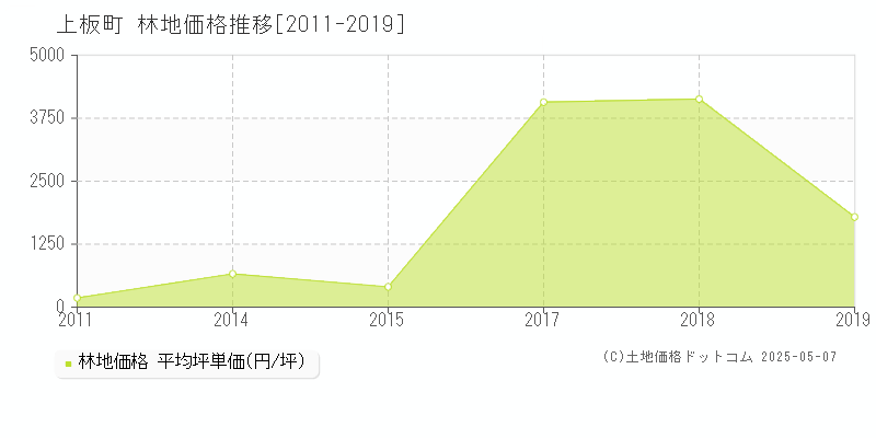上板町(徳島県)の林地価格推移グラフ(坪単価)[2011-2019年]
