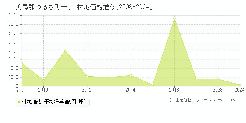 一宇(美馬郡つるぎ町)の林地価格推移グラフ(坪単価)[2008-2024年]