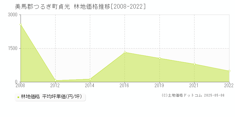 貞光(美馬郡つるぎ町)の林地価格推移グラフ(坪単価)[2008-2022年]