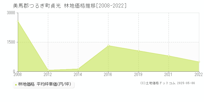 美馬郡つるぎ町貞光の林地価格推移グラフ 