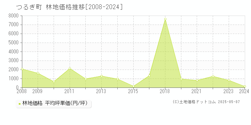 つるぎ町(徳島県)の林地価格推移グラフ(坪単価)[2008-2024年]