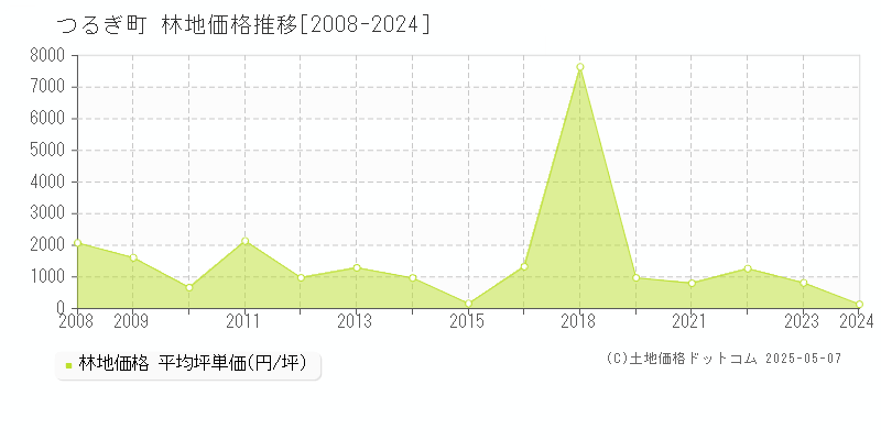 美馬郡つるぎ町全域の林地価格推移グラフ 