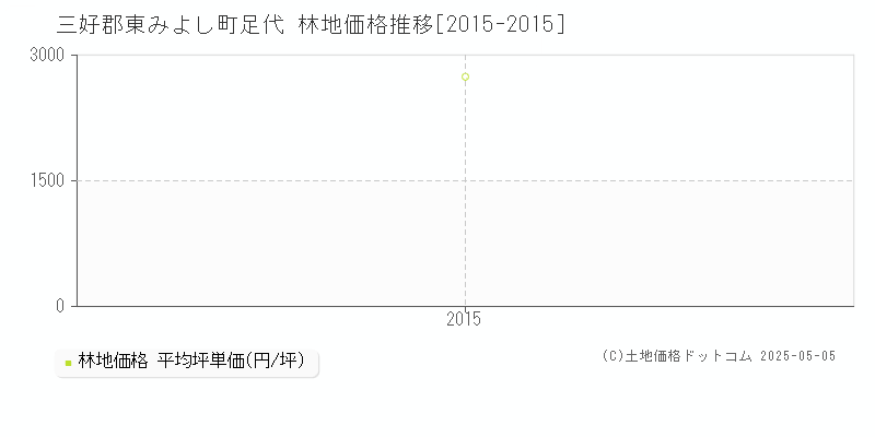 足代(三好郡東みよし町)の林地価格推移グラフ(坪単価)[2015-2015年]