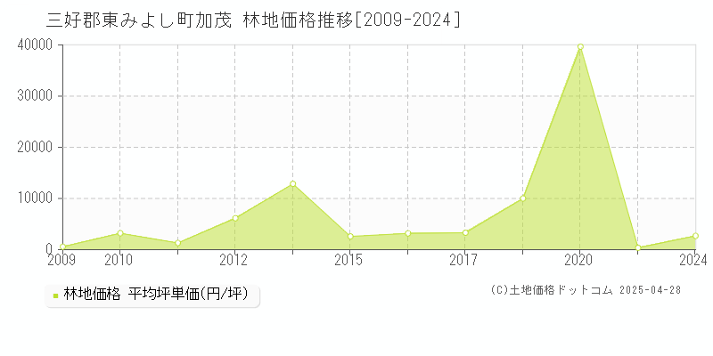 三好郡東みよし町加茂の林地価格推移グラフ 