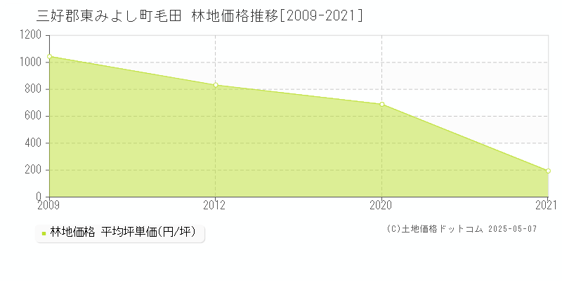 毛田(三好郡東みよし町)の林地価格推移グラフ(坪単価)[2009-2021年]