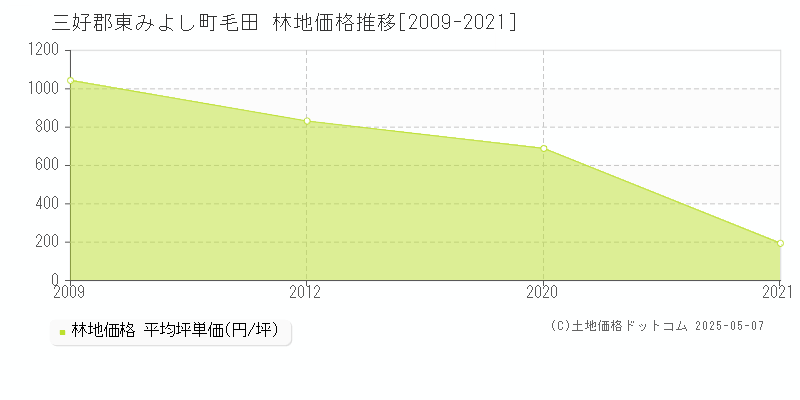 三好郡東みよし町毛田の林地価格推移グラフ 