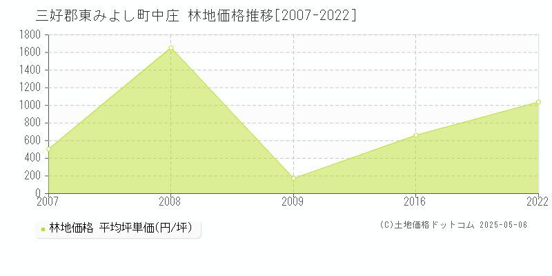 中庄(三好郡東みよし町)の林地価格推移グラフ(坪単価)[2007-2022年]