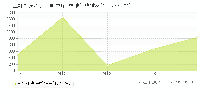 三好郡東みよし町中庄の林地価格推移グラフ 