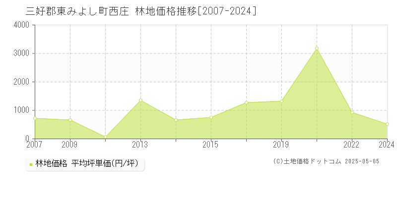 西庄(三好郡東みよし町)の林地価格推移グラフ(坪単価)[2007-2024年]
