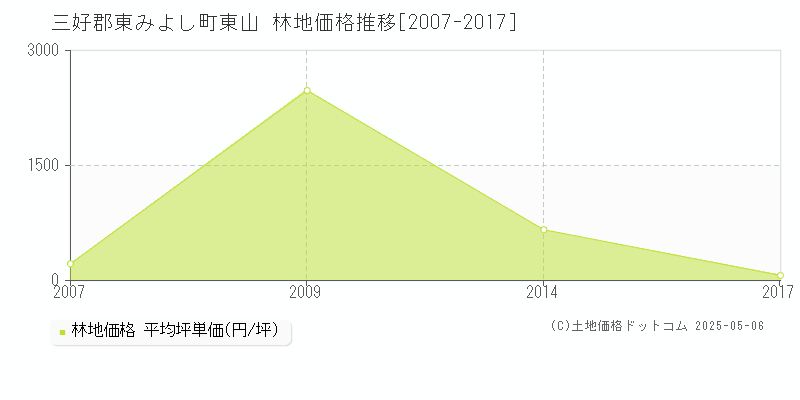 東山(三好郡東みよし町)の林地価格推移グラフ(坪単価)[2007-2017年]