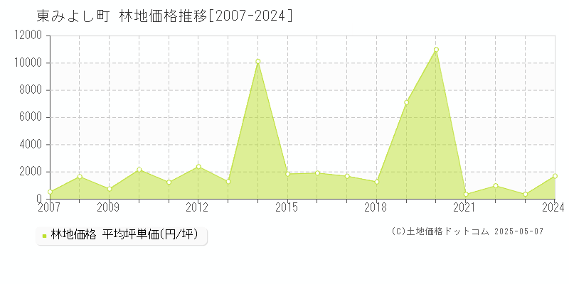 東みよし町(徳島県)の林地価格推移グラフ(坪単価)[2007-2024年]