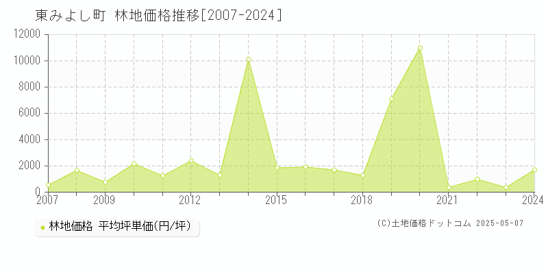 三好郡東みよし町の林地価格推移グラフ 