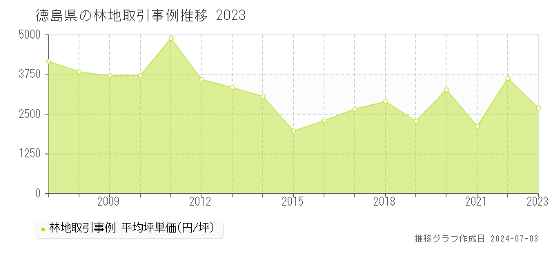 徳島県の林地取引価格推移グラフ 