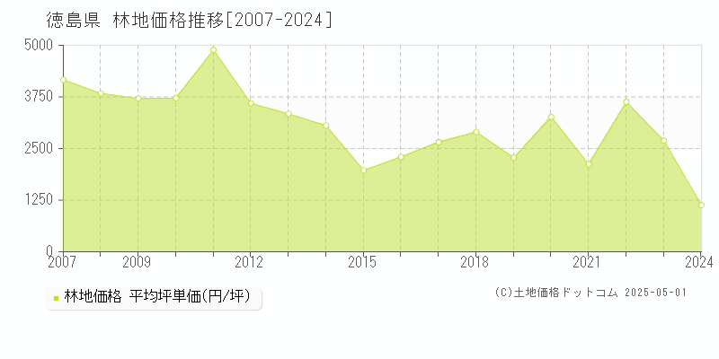 徳島県の林地価格推移グラフ(坪単価)[2007-2024年]