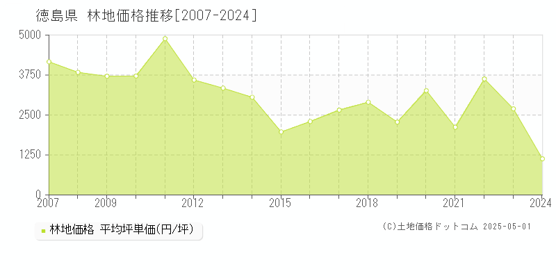 徳島県の林地取引価格推移グラフ 