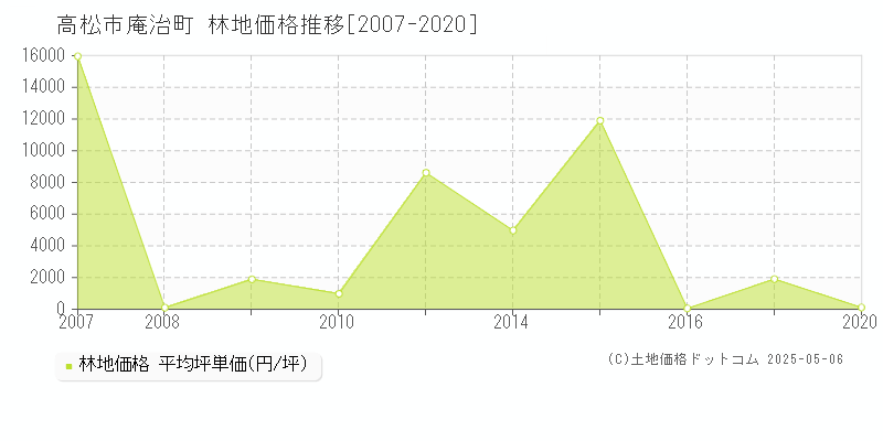 庵治町(高松市)の林地価格推移グラフ(坪単価)[2007-2020年]