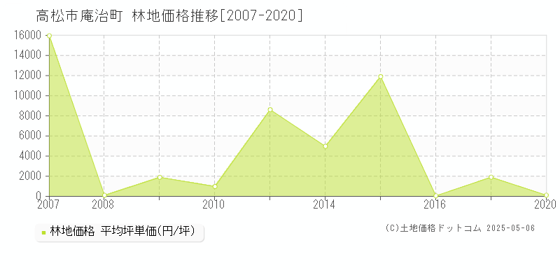 高松市庵治町の林地価格推移グラフ 