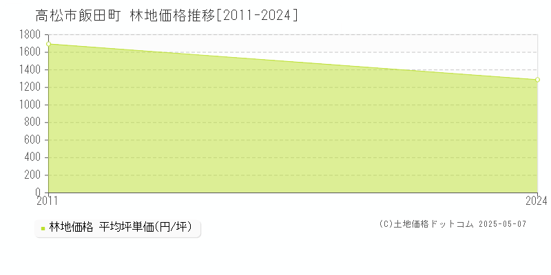 飯田町(高松市)の林地価格推移グラフ(坪単価)[2011-2024年]